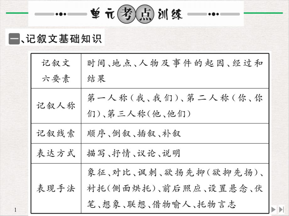部编语文九年级下册第一考点训练课件_第1页