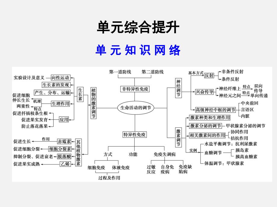 高考生物-一轮复习-单元综合提升-动物生命活动的调节和免疫-浙科版必修31课件_第1页