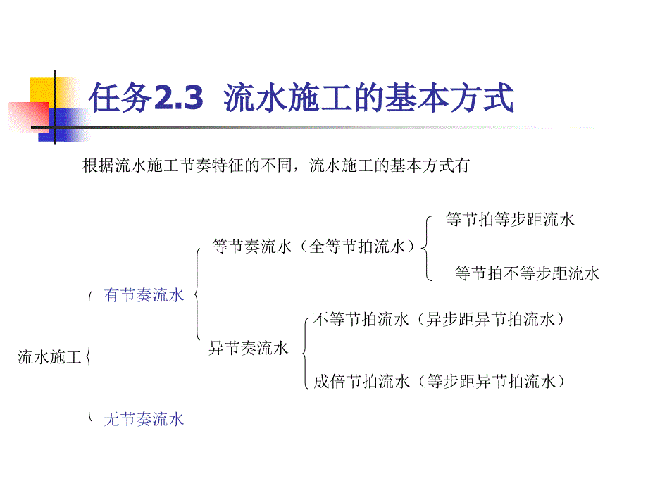 任务2.3流水施工的基本方式_第1页