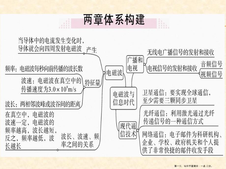 第十九章、二十章小结与复习 电磁波与信息时代_第1页