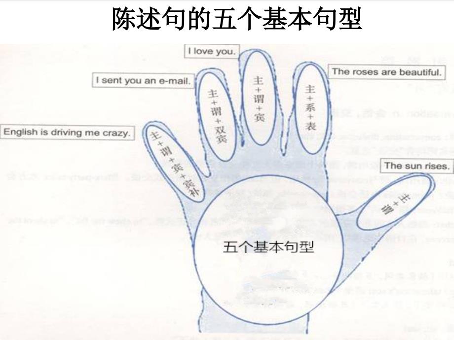 基本句型1：主语+不及物动词_第1页