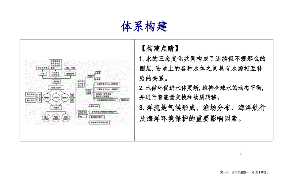 第三章章末整合 水循环_第1页