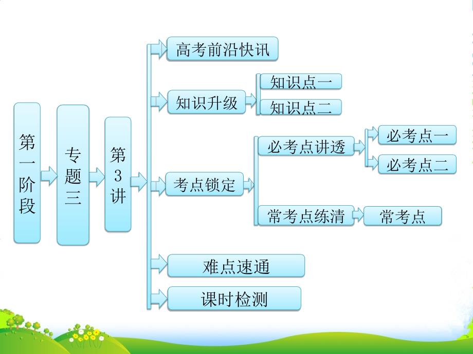 高考化学二轮复习-第一阶段-专题三-第3讲-常见有机物及其应用课件_第1页