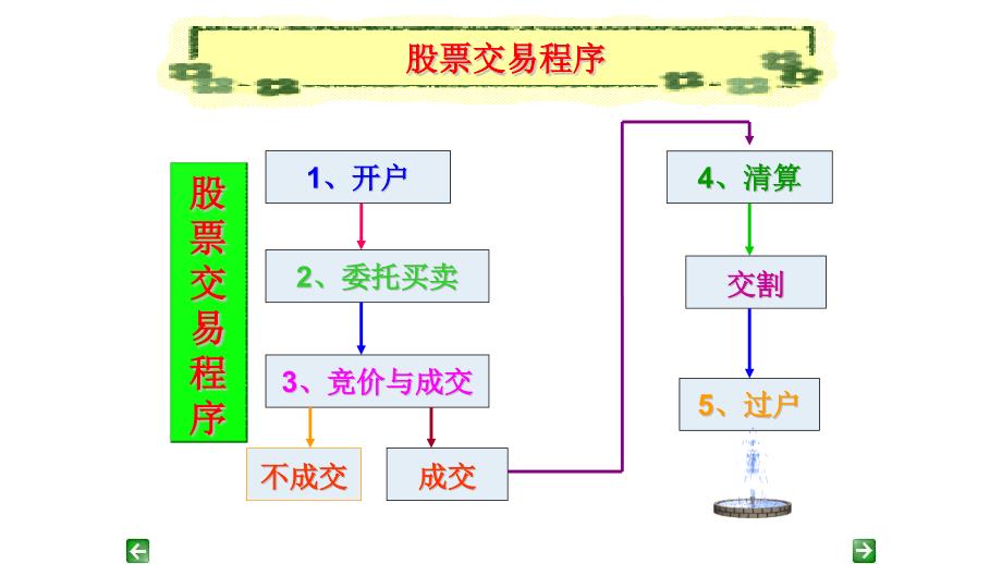 股票交易程序综述_第1页