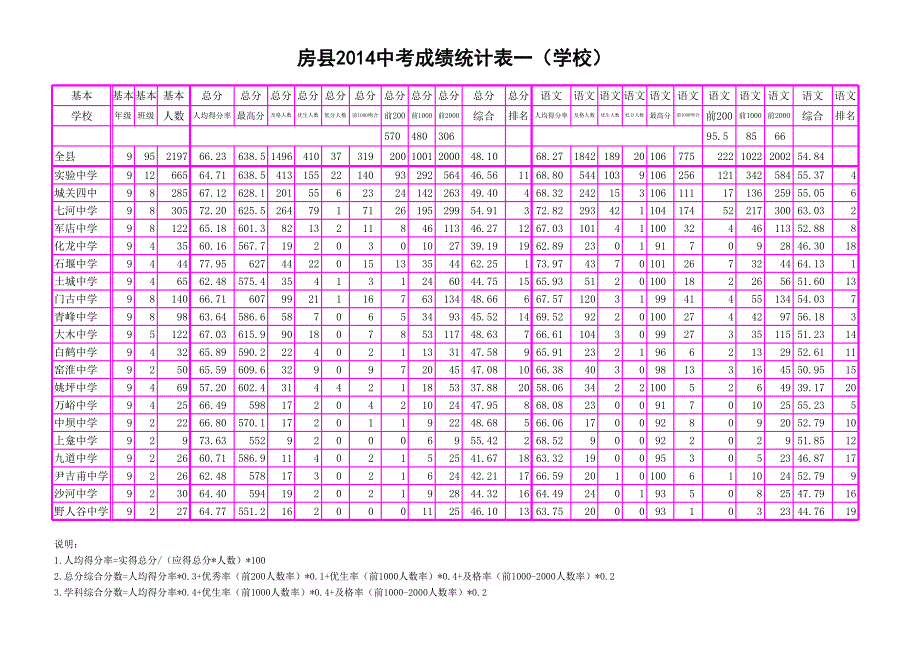 2014中考成績(jī)統(tǒng)計(jì)表1(教學(xué)評(píng)價(jià)用)_第1頁