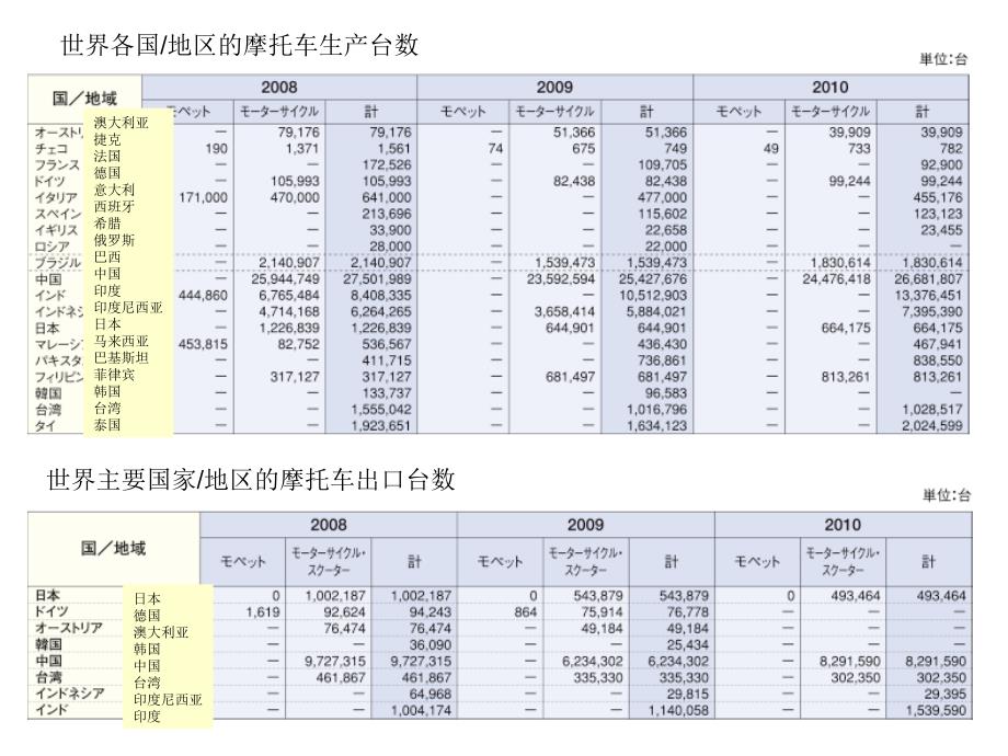 两轮和四轮需求资料_第1页