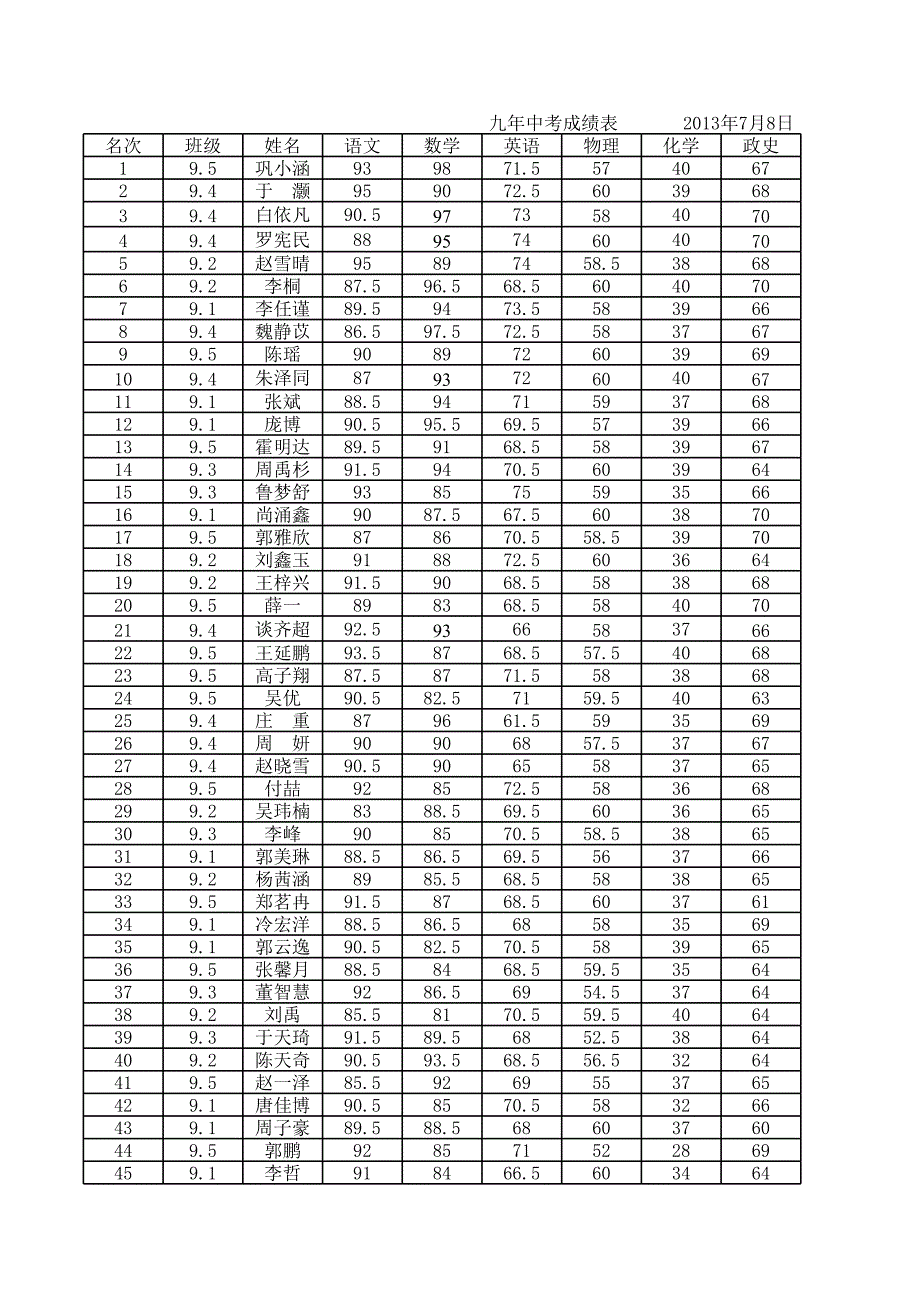 2013年中考成績(jī)表_第1頁(yè)