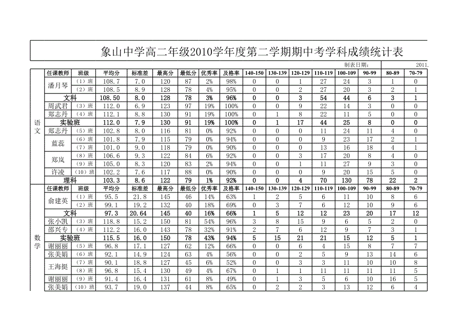 高二第二學(xué)期期中考成績(jī)匯總(全部)_第1頁(yè)