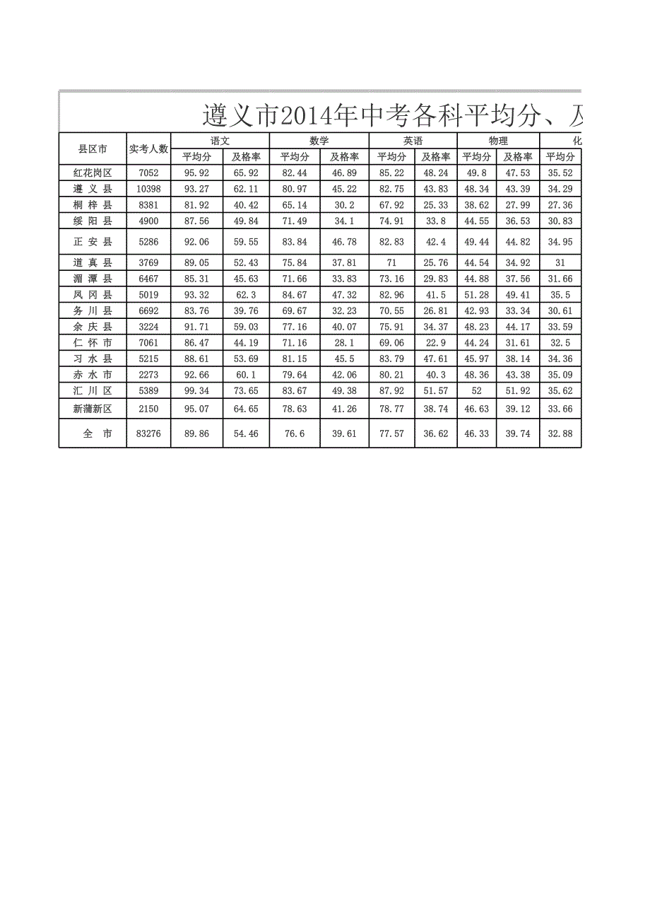 遵義市2014年中考各科平均分、及格率統(tǒng)計表工作表_第1頁