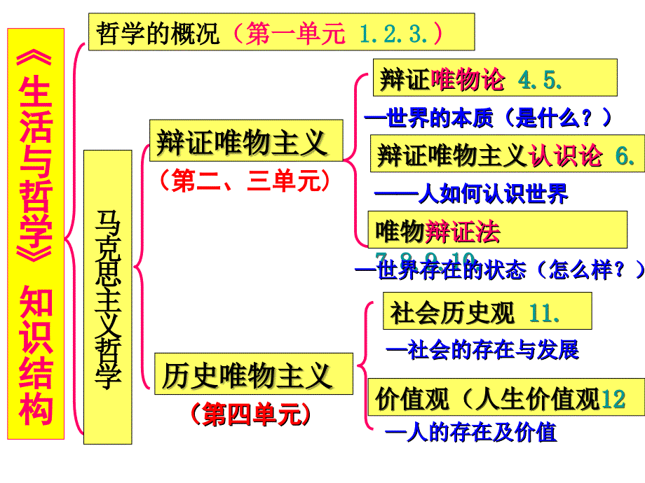 最新课件一轮复习：哲学的基本问题_第1页