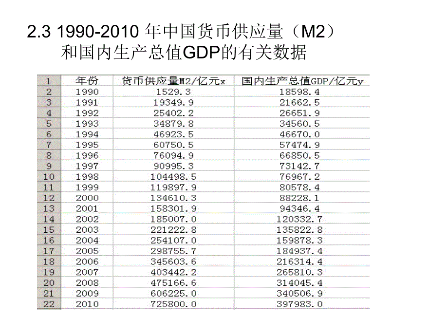 中国货币供应量M2与国内生产总值GDP关系(1)_第1页