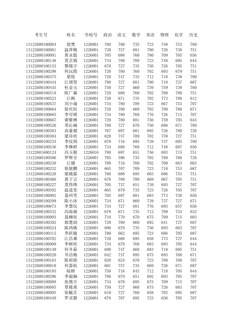 德慶2013年中考成績(發(fā)學(xué)校)_第1頁