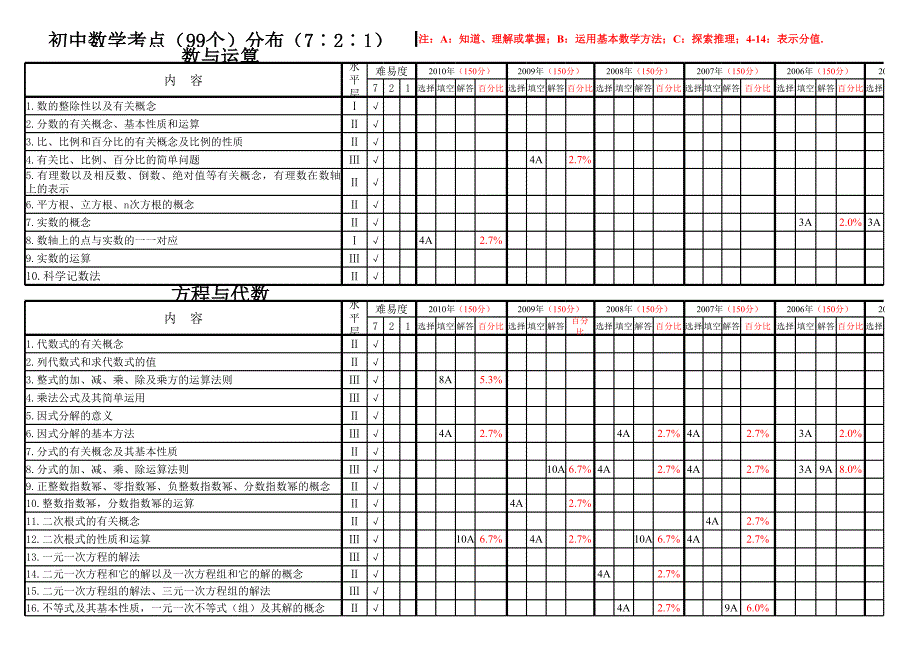 齊老師整理的中考數(shù)學(xué)必考的99個(gè)考點(diǎn)_第1頁(yè)