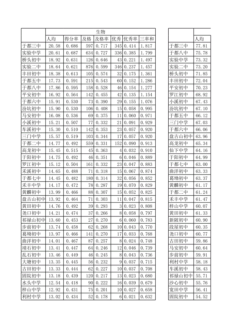 2013年于都縣中考化學(xué)和生物成績_第1頁