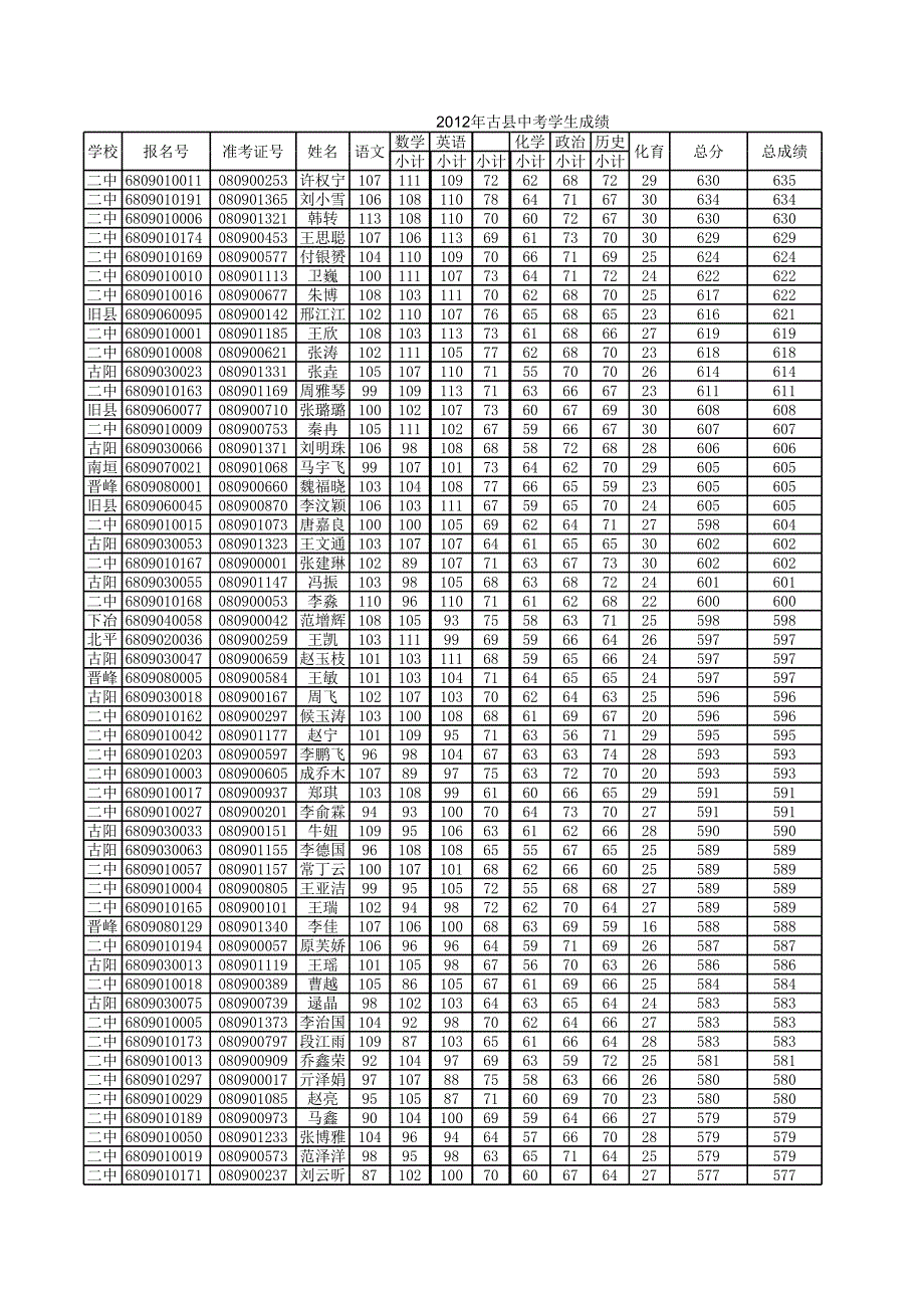 2012中考全縣達線各科均分_第1頁