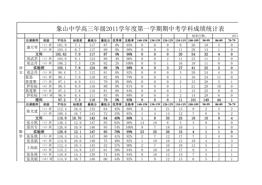 象山中學(xué)高三年級2011學(xué)年度第一學(xué)期期中考成績_第1頁