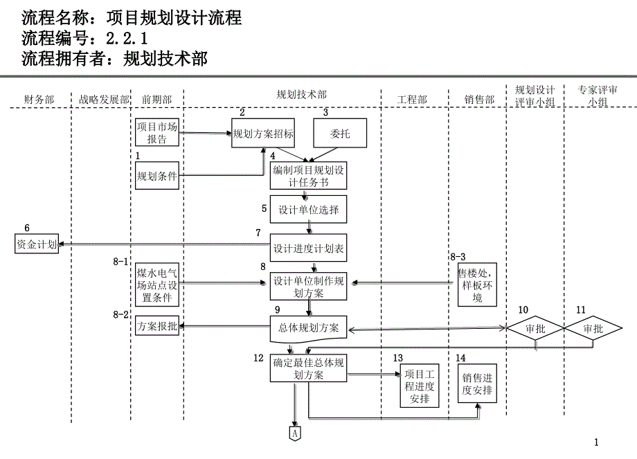 房地产公司各部门流程图_研发部 (2)_第1页