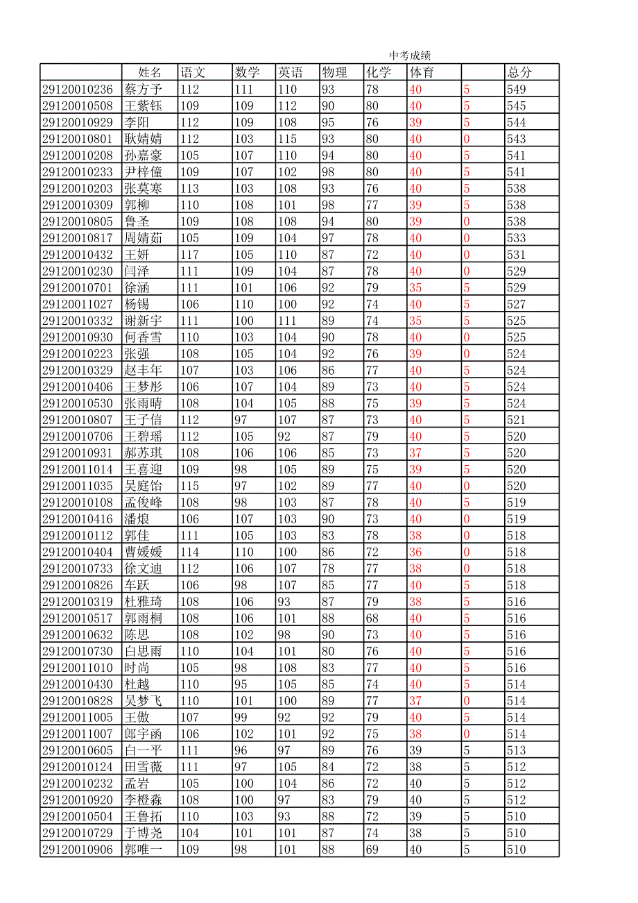 延慶十一學(xué)校2012年中考成績(jī)_第1頁(yè)