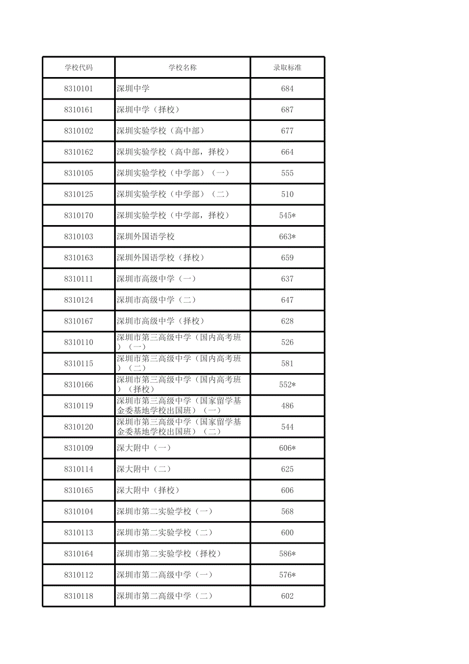 2013深圳中考錄取分數(shù)線_第1頁