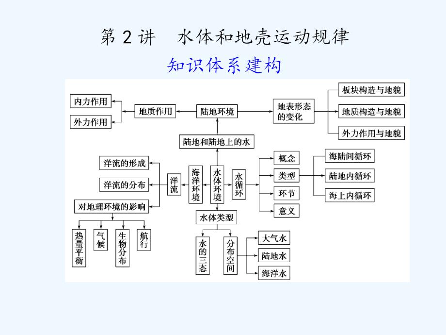 2011届高考地理二轮复习 专题3 自然环境中的物质循环和能量交换第2讲　水体和地壳运动规律课件_第1页