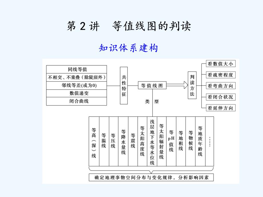 2011高考地理二轮复习 专题一 第2讲 等值线图的判读课件_第1页