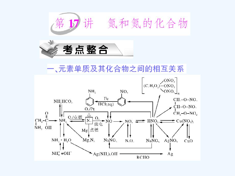 2011年《高考風向標》化學一輪復習 第3單元第17講 氮和氮的化合物課件_第1頁