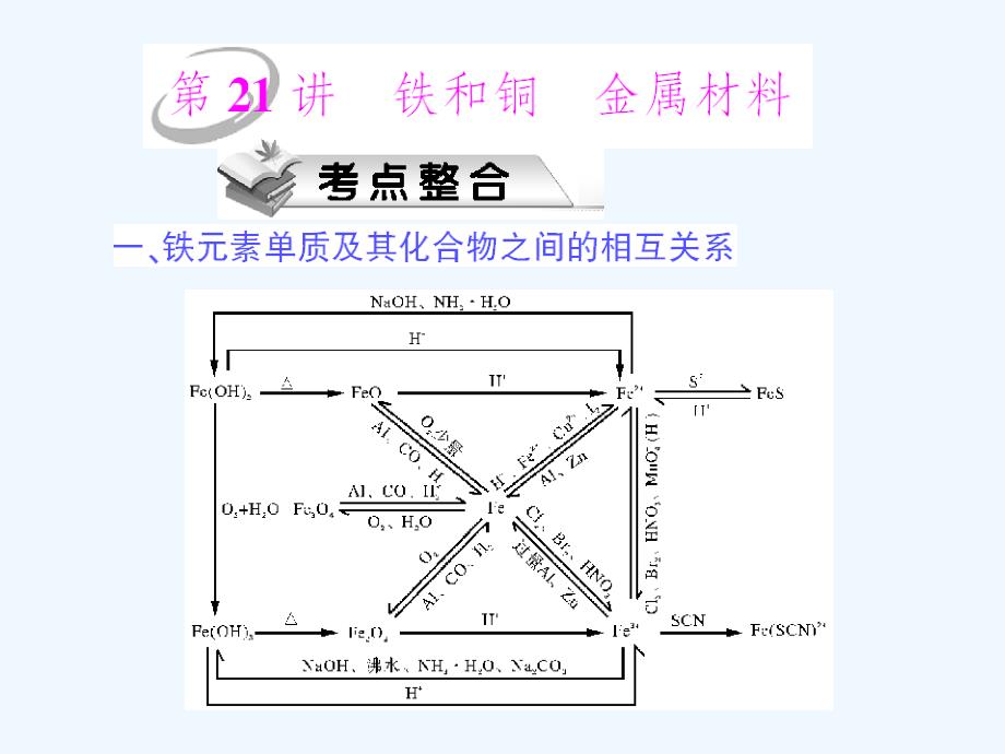 2011年《高考风向标》化学一轮复习 第3单元第21讲 铁和铜 金属材料课件_第1页