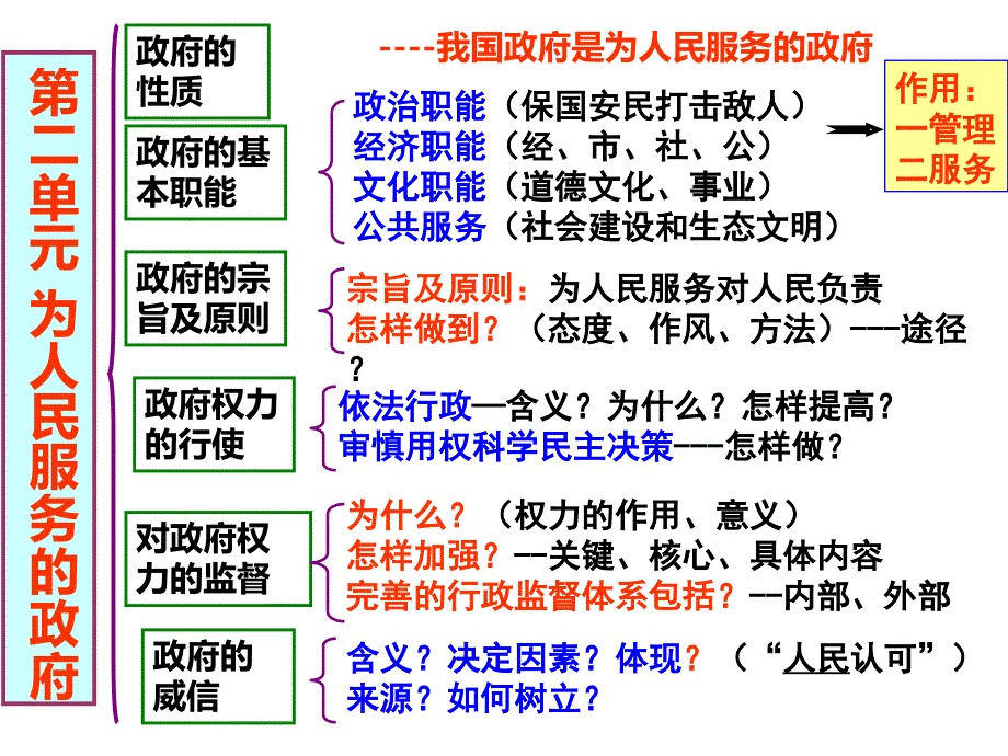 政治生活-第四课复习2_第1页