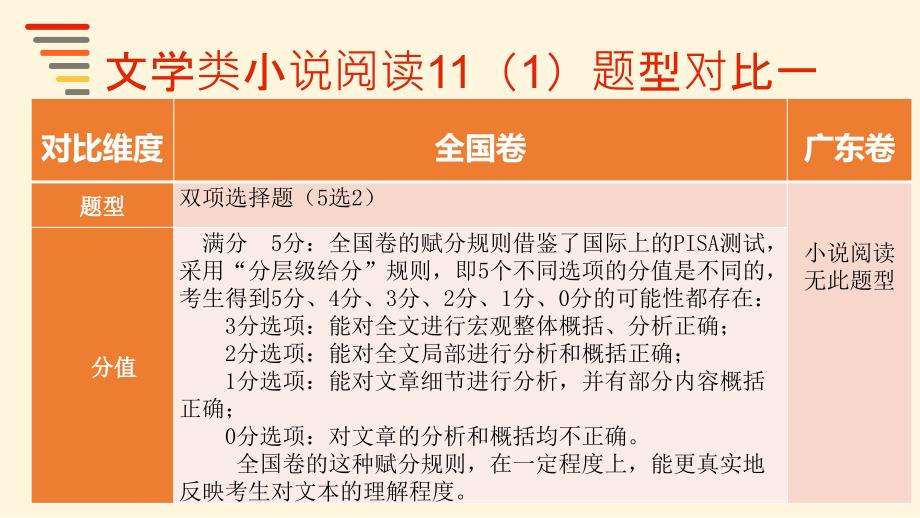 2015高考语文全国课标卷I小说阅读选择题题型解析_第1页