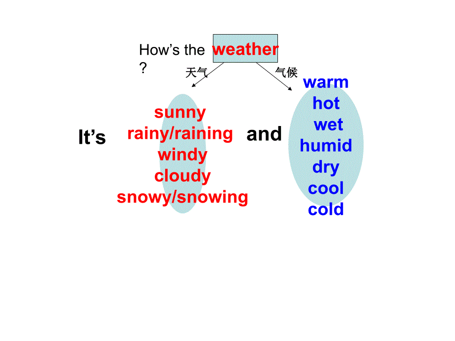 weather思维导图_第1页