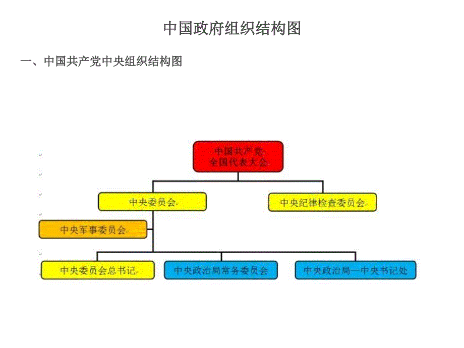 中国政府组织结构图_第1页