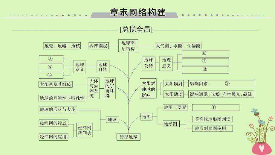 高考地理一轮复习第1章行星地球章末网络构建课件新人教版_第1页