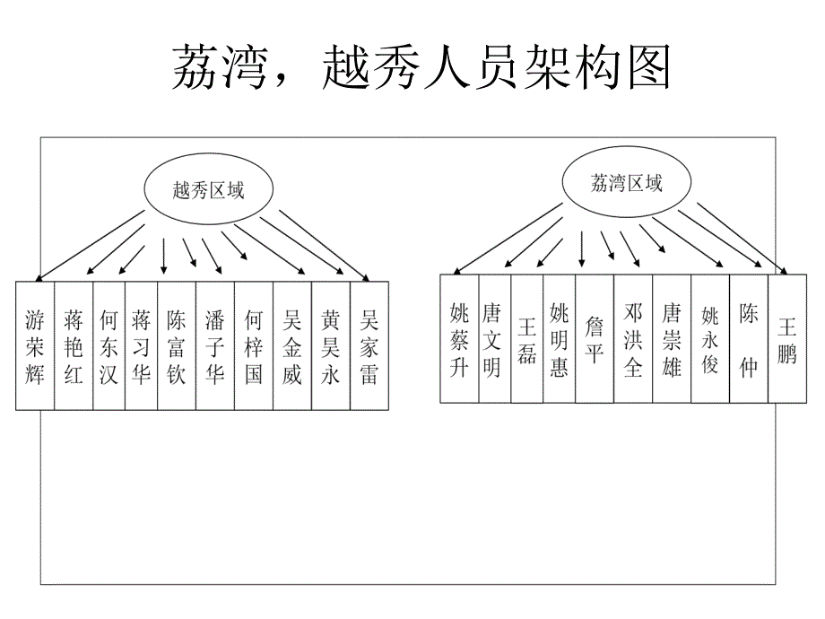 人员架构图 (2)_第1页