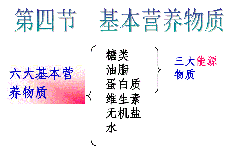 化学必修2第三章第四节基本营养物质课件_第1页