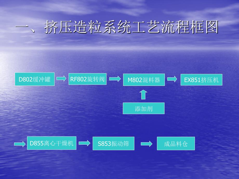 挤压造粒机组讲义_第1页