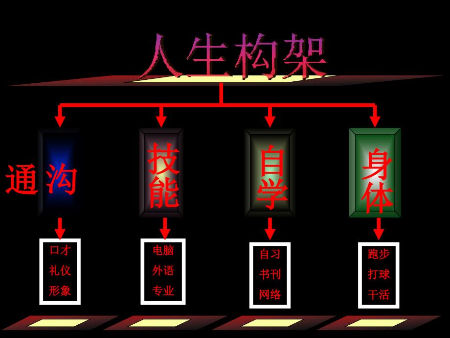 人生规划架构 (2)_第1页