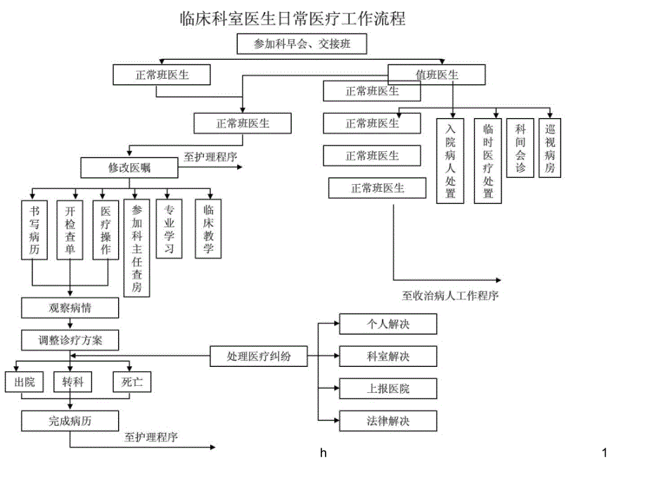 医院全面质量管理手册流程图课件_第1页