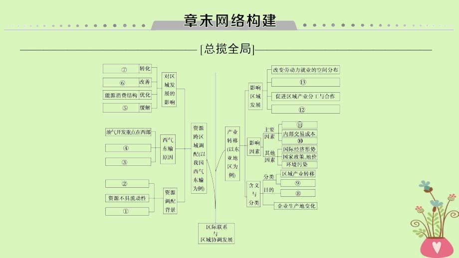 高考地理一轮复习第16章区域联系与区域协调发展章末网络构建课件新人教版_第1页