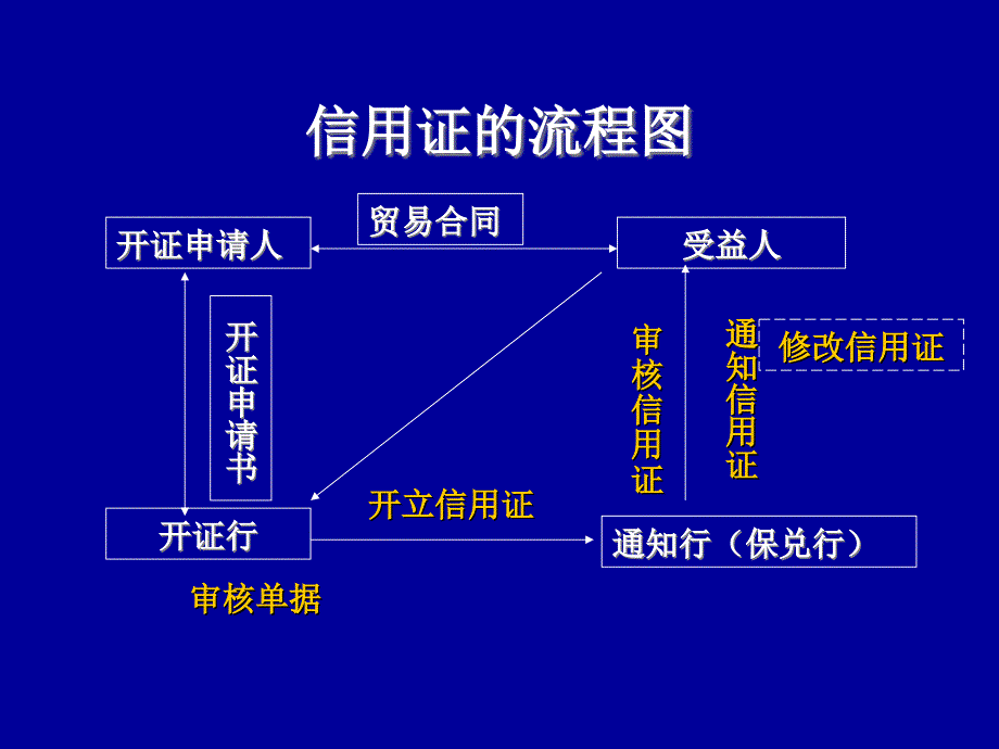 信用证的流程图_第1页