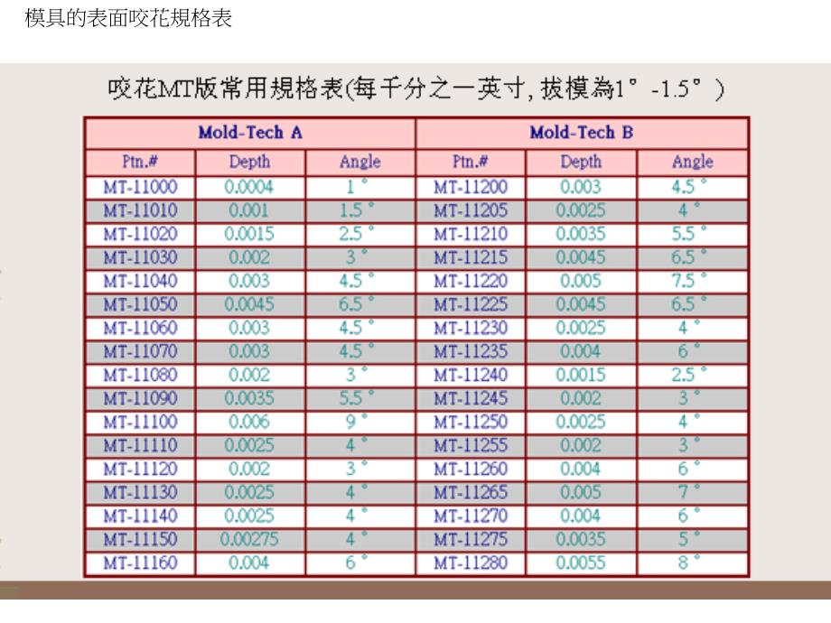 模具的表面咬花规格表_第1页