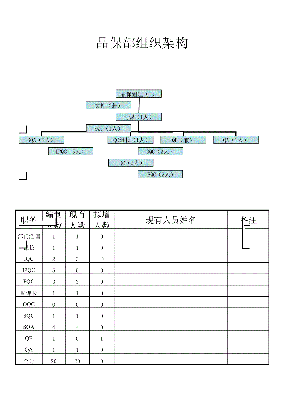 00品保組織架構(gòu)_第1頁