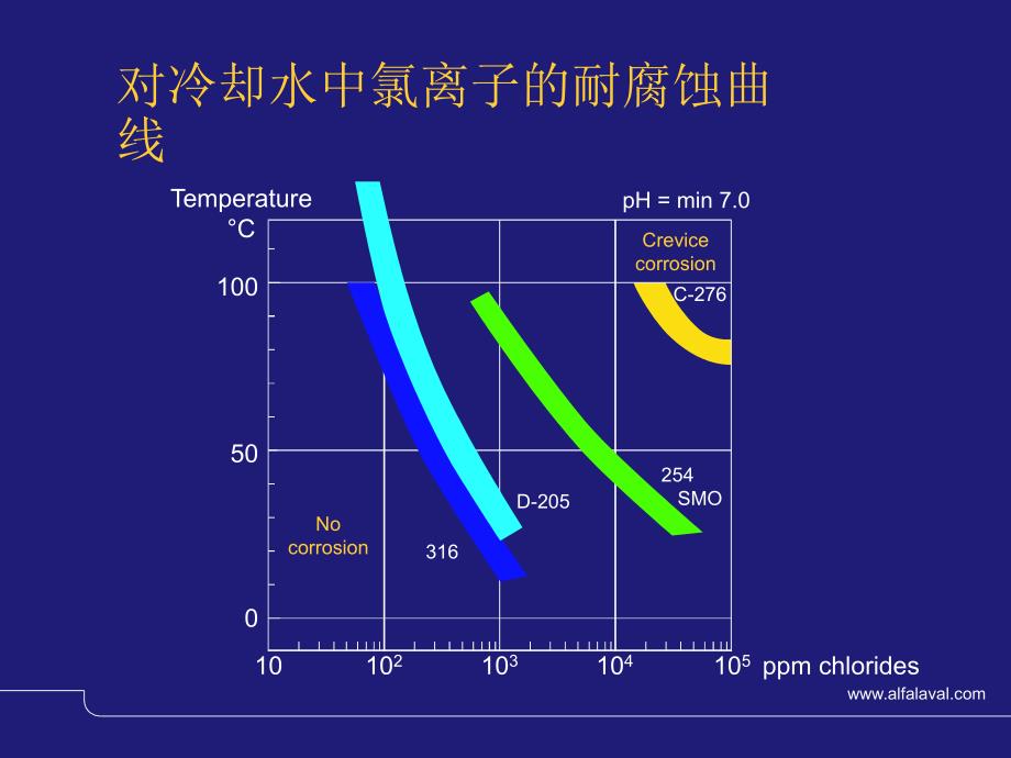 硫酸中常用材料的耐腐蚀曲线图_第1页