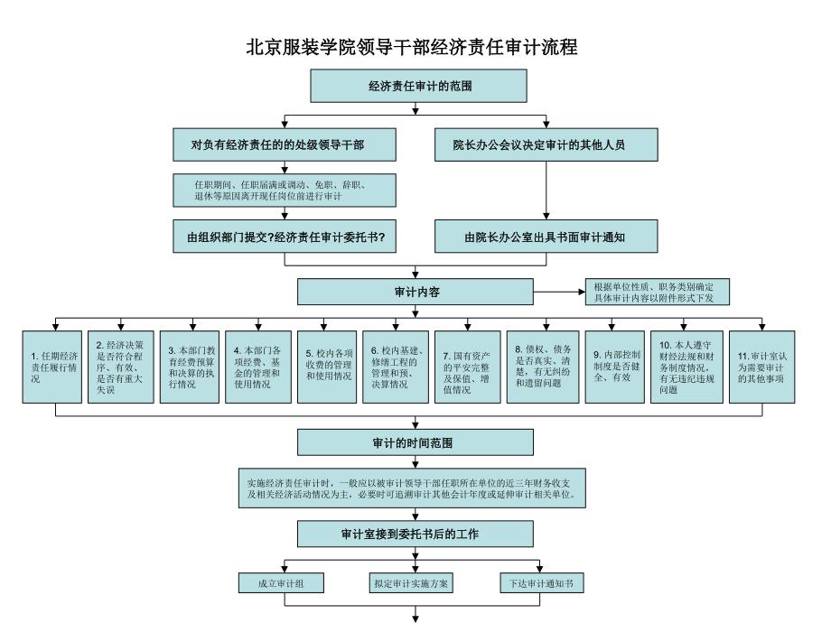 北京服装学院领导干部经济责任审计流程_第1页