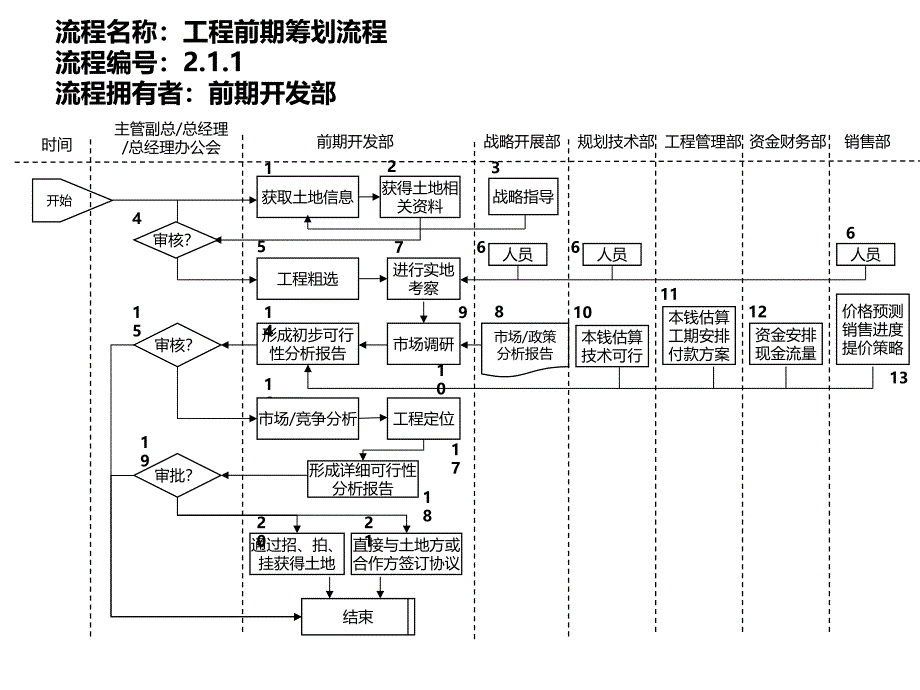 地产项目前期策划流程_第1页