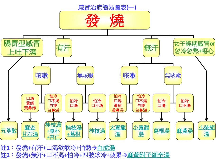 感冒发烧简易图表_第1页