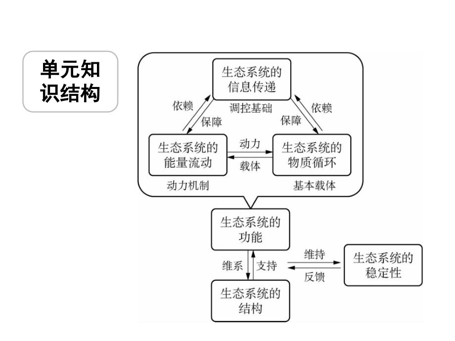 生态系统的物质循环高二生物上学期(人教版必修3)课件_第1页