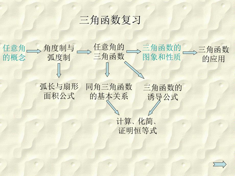 第一章--三角函数复习课件_第1页