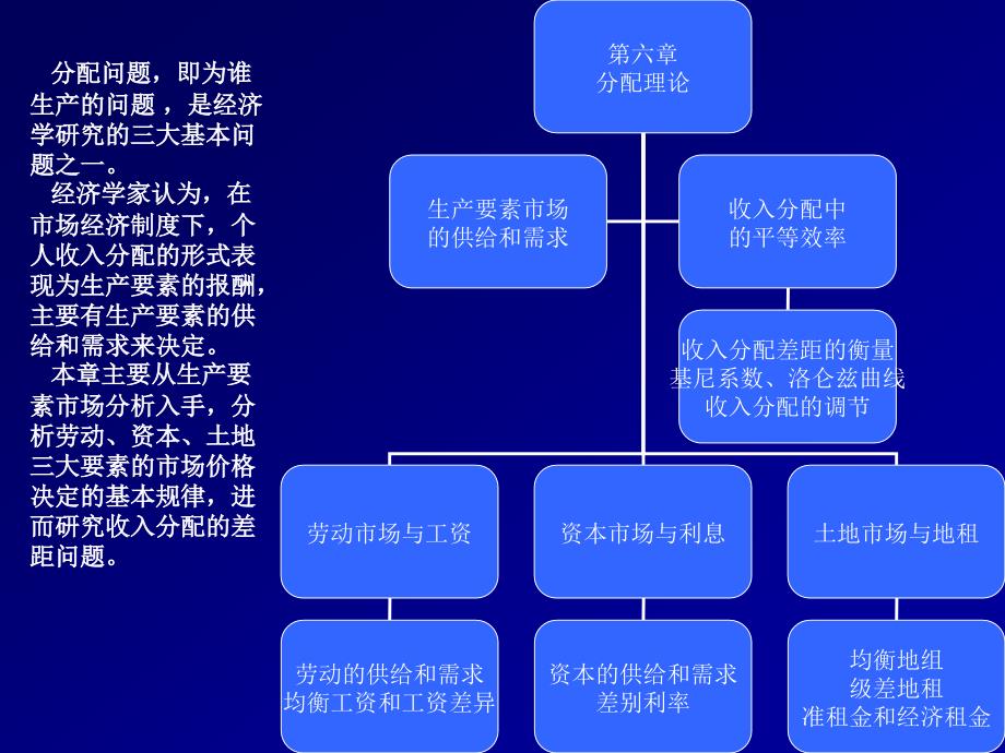 第六章 分配理论 (2)_第1页