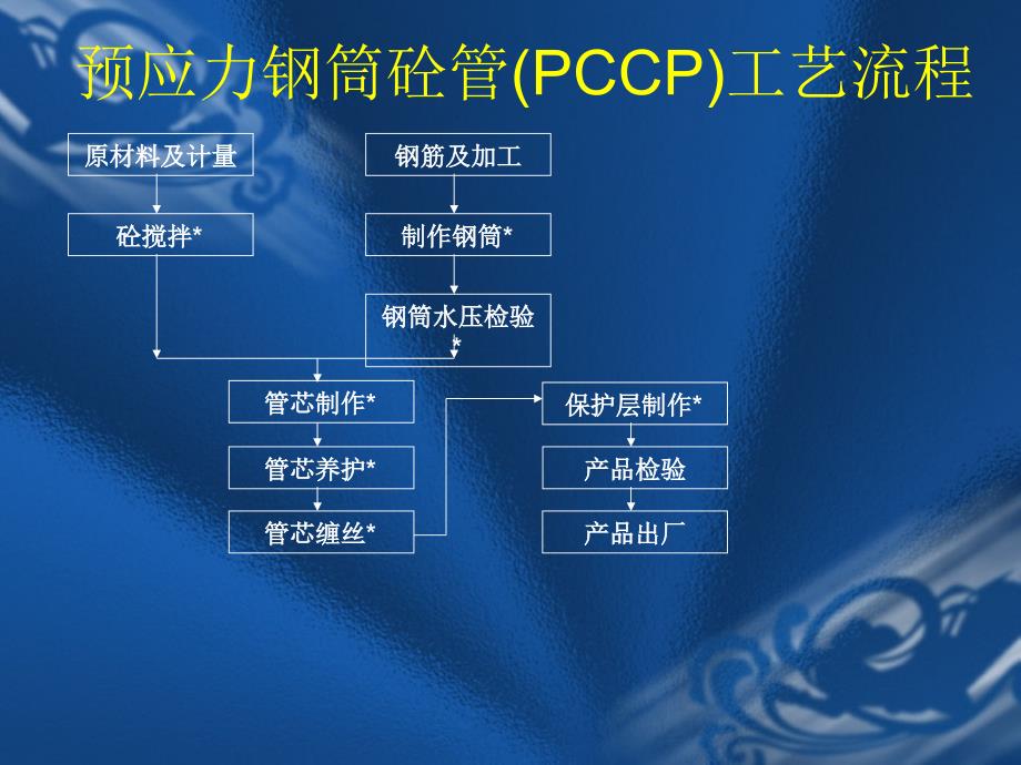 预应力钢筒混凝土管PCCP工艺流程及技术规程简介_第1页