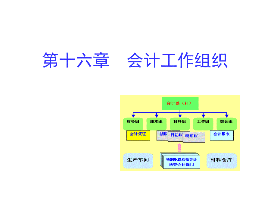 第十六章会计工作组织_第1页